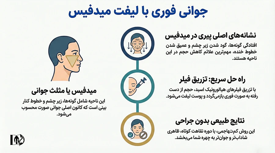 اینفوگرافی در خصوص جوانی فوری با لیفت میدفیس