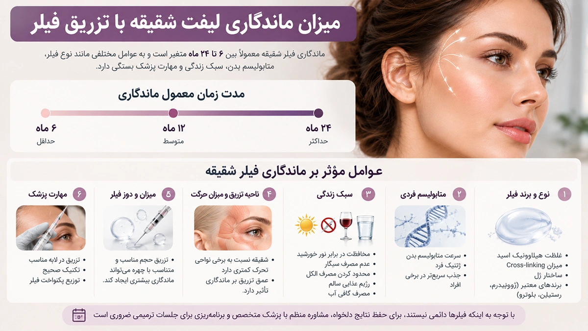 میزان ماندگاری لیفت شقیقه با تزریق فیلر